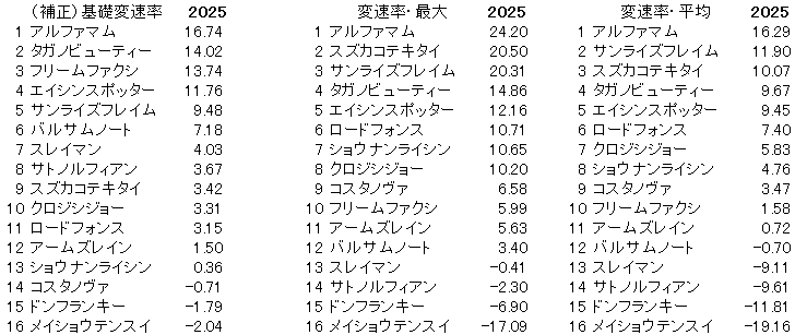 2025　根岸Ｓ　変速率